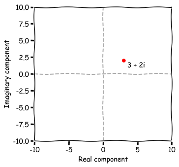 $3+2i$ in the complex plane