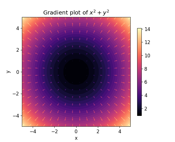 Gradient field of x^2 + y^2