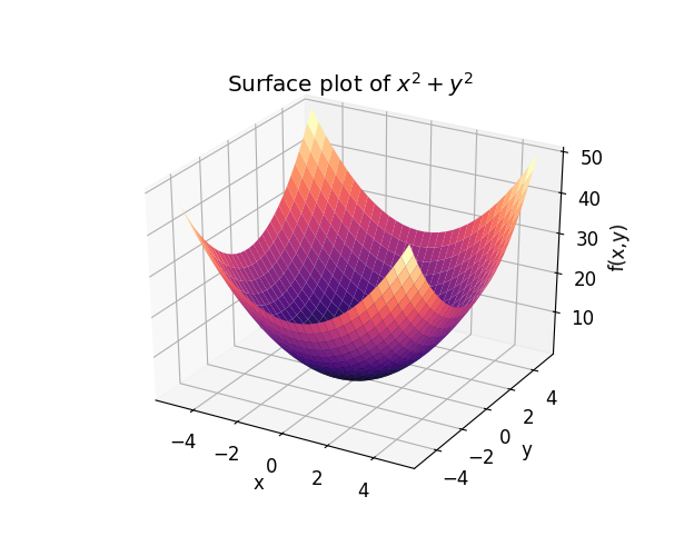Plot of x^2 + y^2